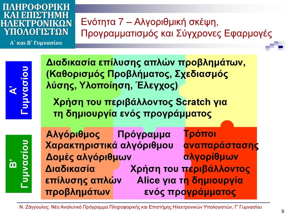 για τη δημιουργία ενός προγράμματος Αλγόριθμος Πρόγραμμα Χαρακτηριστικά αλγόριθμου Δομές αλγόριθμων Διαδικασία