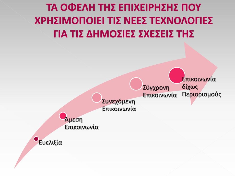 Σύγχρονη Επικοινωνία