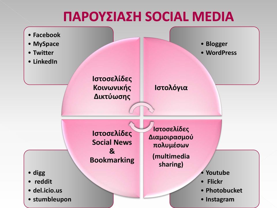 us stumbleupon Ιστοσελίδες Social News & Bookmarking Ιστοσελίδες