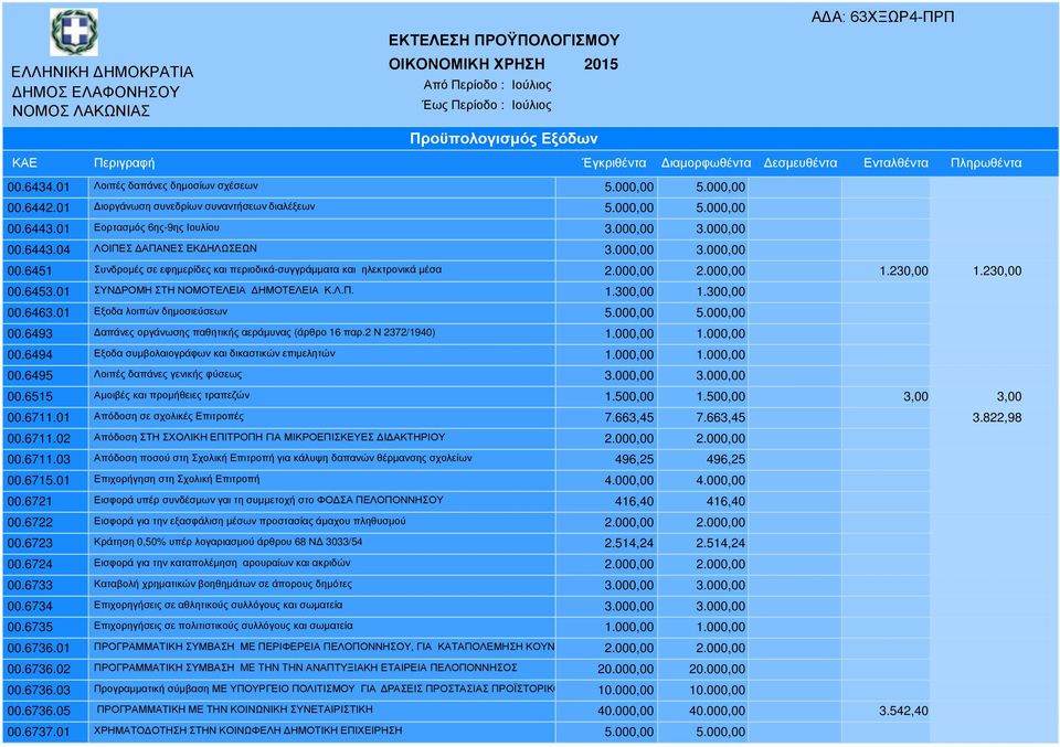 300,00 00.6463.01 Εξοδα λοιπών δηµοσιεύσεων 5.000,00 5.000,00 00.6493 απάνες οργάνωσης παθητικής αεράµυνας (άρθρο 16 παρ.2 Ν 2372/1940) 1.000,00 1.000,00 00.6494 Εξοδα συµβολαιογράφων και δικαστικών επιµελητών 1.