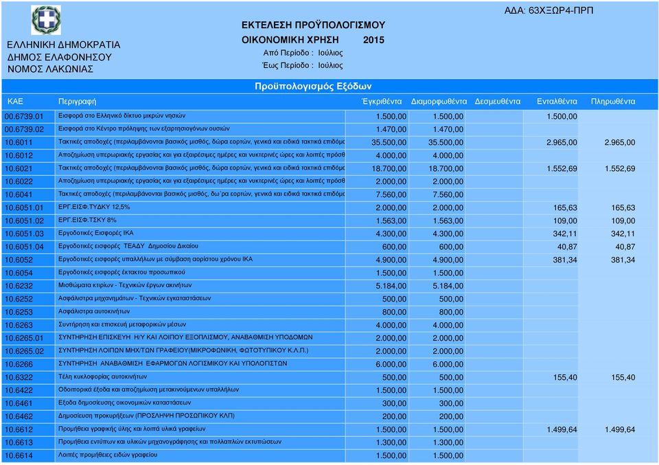 6012 Αποζηµίωση υπερωριακής εργασίας και για εξαιρέσιµες ηµέρες και νυκτερινές ώρες και λοιπές πρόσθετες 4.000,00 4.000,00 10.