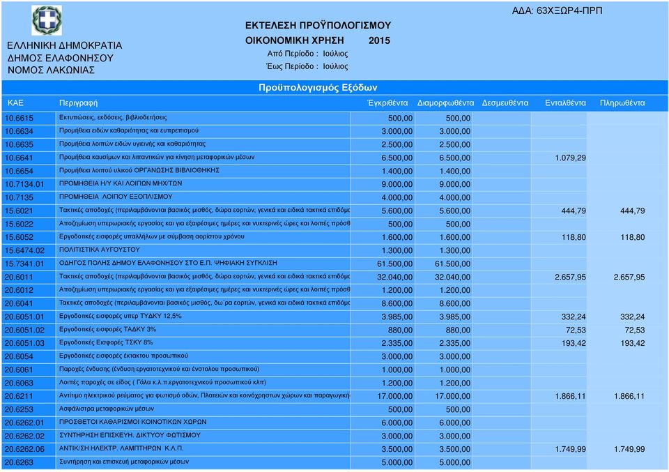 01 ΠΡΟΜΗΘΕΙΑ Η/Υ ΚΑΙ ΛΟΙΠΩΝ ΜΗΧ/ΤΩΝ 9.000,00 9.000,00 10.7135 ΠΡΟΜΗΘΕΙΑ ΛΟΙΠΟΥ ΕΞΟΠΛΙΣΜΟΥ 4.000,00 4.000,00 15.