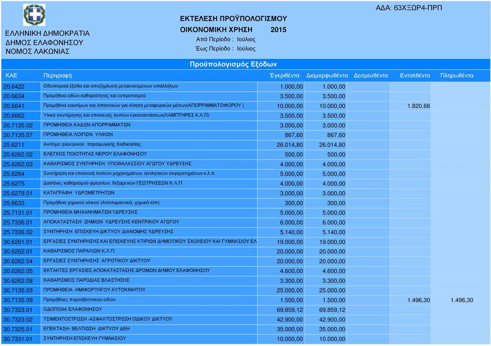 500,00 3.500,00 20.7135.02 ΠΡΟΜΗΘΕΙΑ ΚΑ ΩΝ ΑΠΟΡΡΙΜΜΑΤΩΝ 3.000,00 3.000,00 20.7135.07 ΠΡΟΜΗΘΕΙΑ ΛΟΙΠΩΝ ΥΛΙΚΩΝ 867,60 867,60 25.6211 Αντίτιµο ηλεκτρικού παραγωγικής διαδικασίας 26.014,80 26.014,80 25.