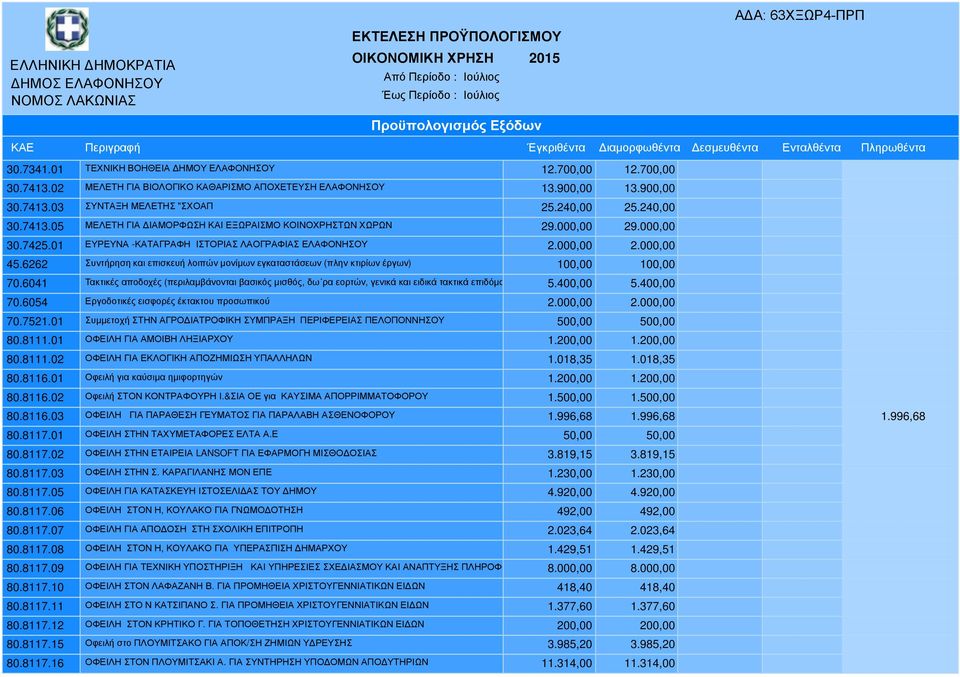 6262 Συντήρηση και επισκευή λοιπών µονίµων εγκαταστάσεων (πλην κτιρίων έργων) 100,00 100,00 70.