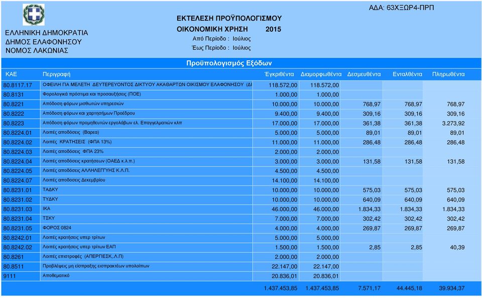 8223 Απόδοση φόρων προµηθευτών εργολάβων ελ. Επαγγελµατιών κλπ 17.000,00 17.000,00 361,38 361,38 3.273,92 80.8224.01 Λοιπές αποδόσεις (Βαρεα) 5.000,00 5.000,00 89,01 89,01 89,01 80.8224.02 Λοιπές ΚΡΑΤΗΣΕΙΣ (ΦΠΑ 13%) 11.