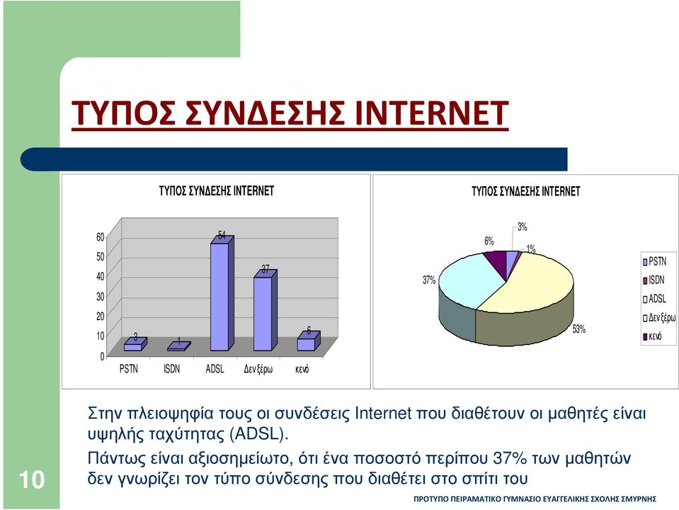 οι συνδέσεις Internet που διαθέτουν οι µαθητές είναι υψηλής ταχύτητας (ADSL).