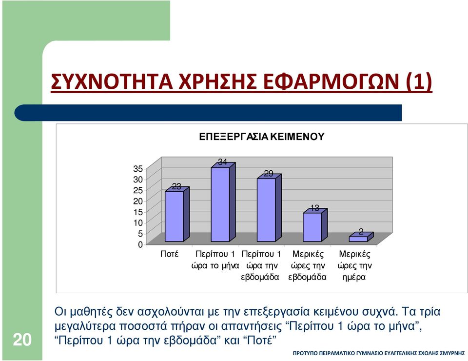 ώρες την ηµέρα 20 Οι µαθητές δεν ασχολούνται µε την επεξεργασία κειµένου συχνά.