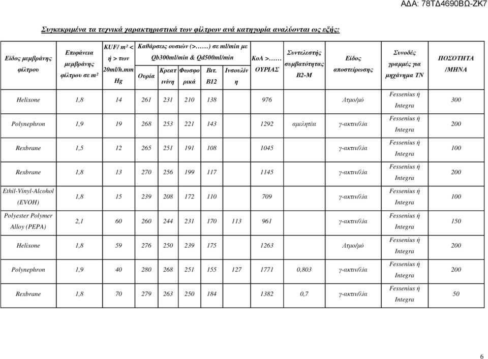 Ινσουλίν Β12 η Συντελεστής KoA > συµβατότητας ΟΥΡΙΑΣ Β2-Μ Είδος αποστείρωσης Συνοδές γραµµές για µηχάνηµα ΤΝ ΠΟΣΟΤΗΤΑ /ΜΗΝΑ Helixone 1,8 14 261 231 210 138 976 Ατµο/µό Polynephron 1,9 19 268 253 221