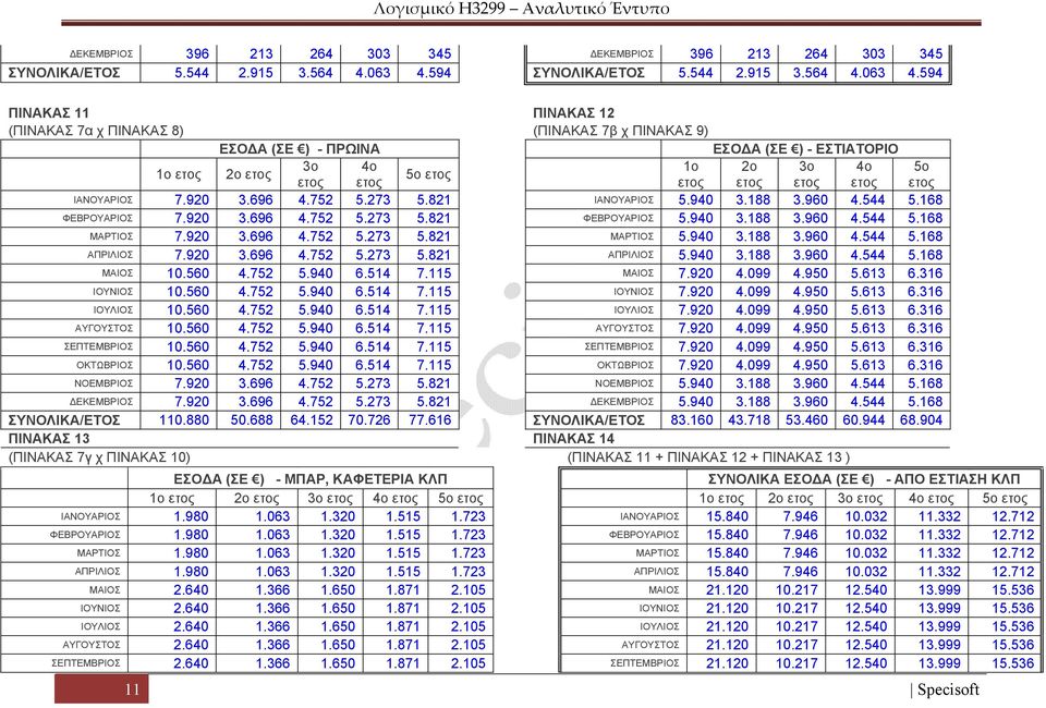 594 ΠΙΝΑΚΑΣ 11 ΠΙΝΑΚΑΣ 12 (ΠΙΝΑΚΑΣ 7α χ ΠΙΝΑΚΑΣ 8) (ΠΙΝΑΚΑΣ 7β χ ΠΙΝΑΚΑΣ 9) ΕΣΟΔΑ (ΣΕ ) - ΠΡΩΙΝΑ ΕΣΟΔΑ (ΣΕ ) - ΕΣΤΙΑΤΟΡΙΟ 3ο 4ο 1ο 2ο 3ο 4ο 1ο ετος 2ο ετος 5ο ετος ετος ετος ετος ετος ετος ετος