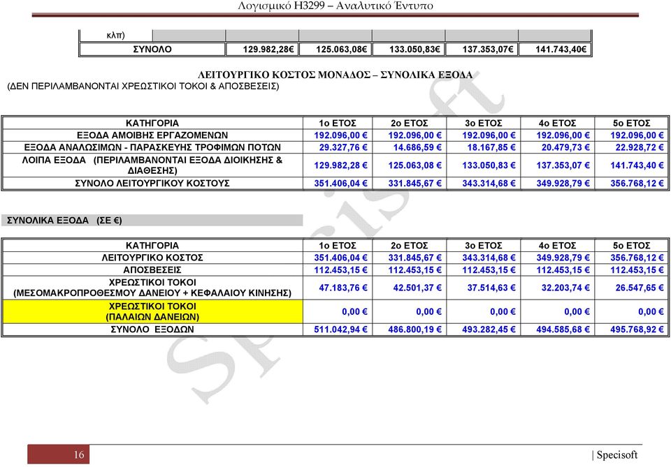 096,00 192.096,00 192.096,00 192.096,00 ΕΞΟΔΑ ΑΝΑΛΩΣΙΜΩΝ - ΠΑΡΑΣΚΕΥΗΣ ΤΡΟΦΙΜΩΝ ΠΟΤΩΝ 29.327,76 14.686,59 18.167,85 20.479,73 22.928,72 ΛΟΙΠΑ ΕΞΟΔΑ (ΠΕΡΙΛΑΜΒΑΝΟΝΤΑΙ ΕΞΟΔΑ ΔΙΟΙΚΗΣΗΣ & ΔΙΑΘΕΣΗΣ) 129.