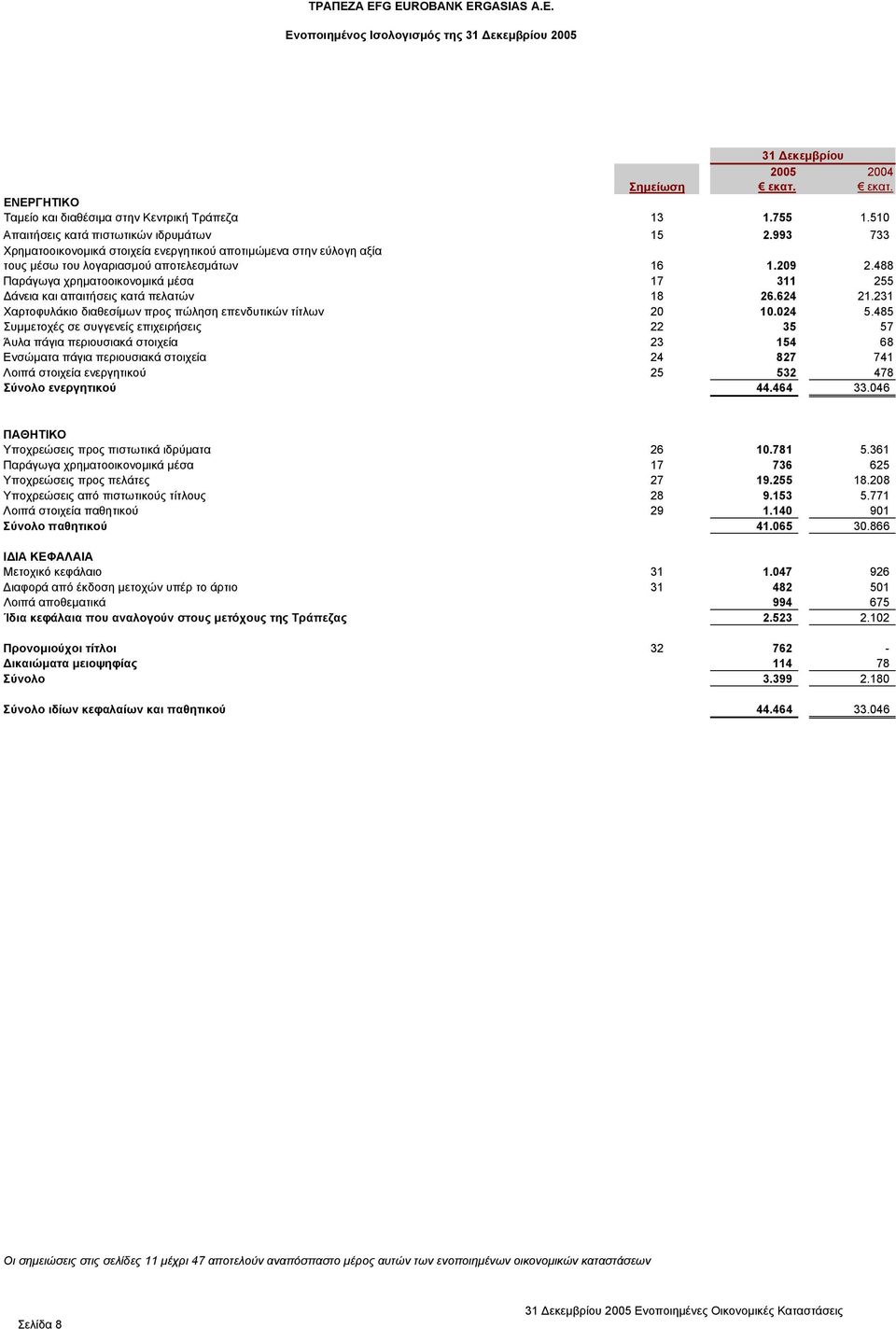 488 Παράγωγα χρηματοοικονομικά μέσα 17 311 255 Δάνεια και απαιτήσεις κατά πελατών 18 26.624 21.231 Χαρτοφυλάκιο διαθεσίμων προς πώληση επενδυτικών τίτλων 20 10.024 5.
