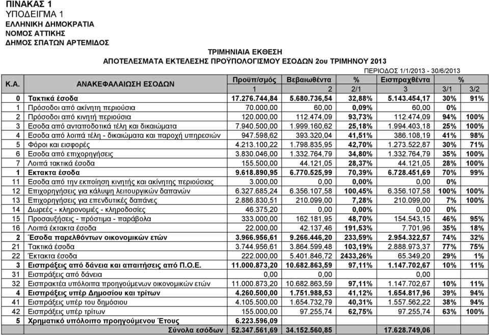 474,09 94% 100% 3 Εσοδα από ανταποδοτικά τέλη και δικαιώματα 7.940.500,00 1.999.160,62 25,18% 1.994.403,18 25% 100% 4 Εσοδα από λοιπά τέλη - δικαιώματα και παροχή υπηρεσιών 947.598,62 393.