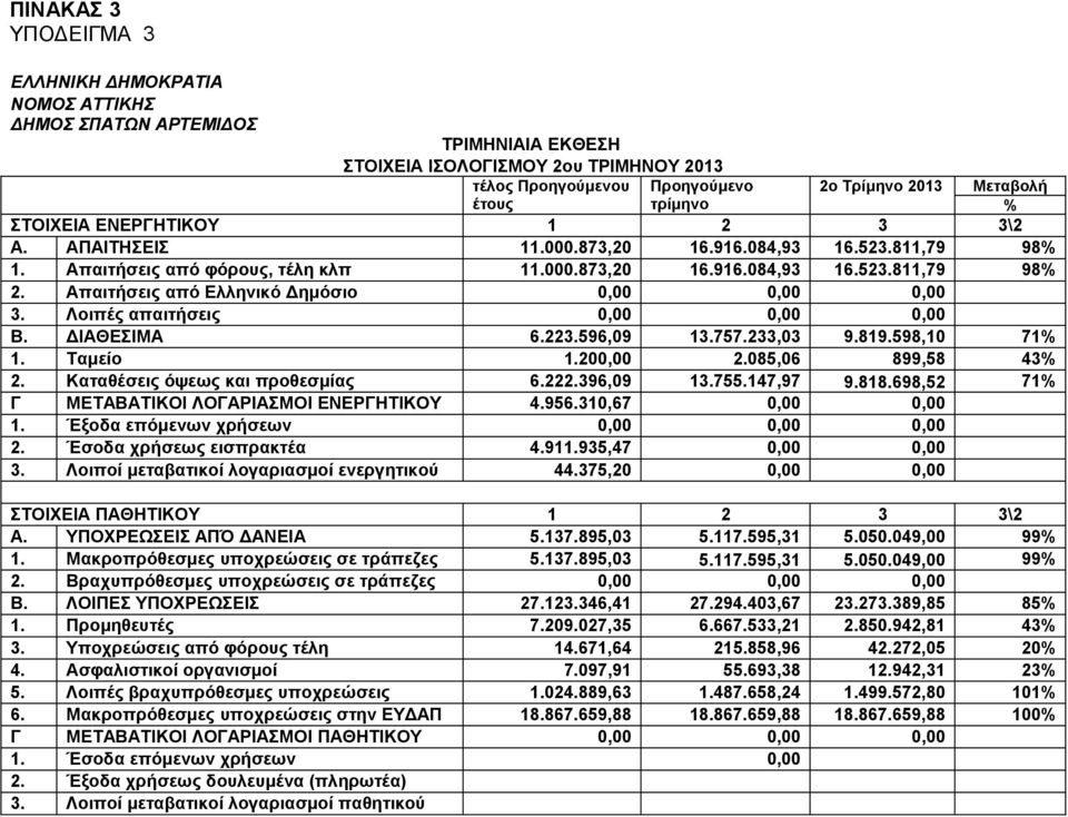 Απαιτήσεις από Ελληνικό Δημόσιο 0,00 0,00 0,00 3. Λοιπές απαιτήσεις 0,00 0,00 0,00 Β. ΔΙΑΘΕΣΙΜΑ 6.223.596,09 13.757.233,03 9.819.598,10 71% 1. Ταμείο 1.200,00 2.085,06 899,58 43% 2.