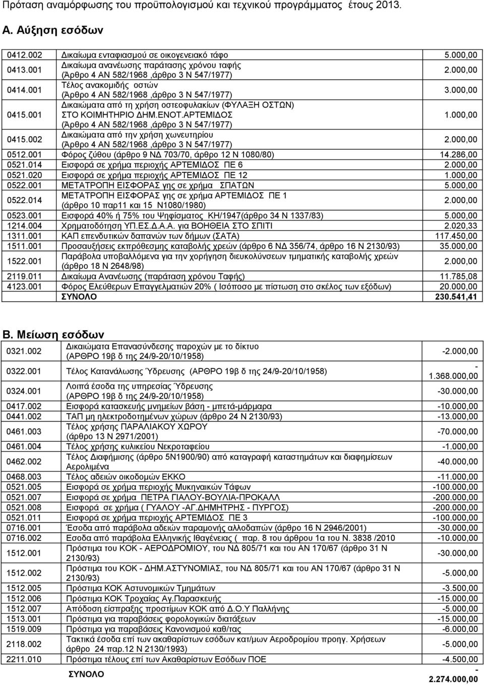 001 Φόρος ζύθου (άρθρο 9 ΝΔ 703/70, άρθρο 12 Ν 1080/80) 14.286,00 0521.014 Εισφορά σε χρήμα περιοχής ΑΡΤΕΜΙΔΟΣ ΠΕ 6 0521.020 Εισφορά σε χρήμα περιοχής ΑΡΤΕΜΙΔΟΣ ΠΕ 12 1.000,00 0522.