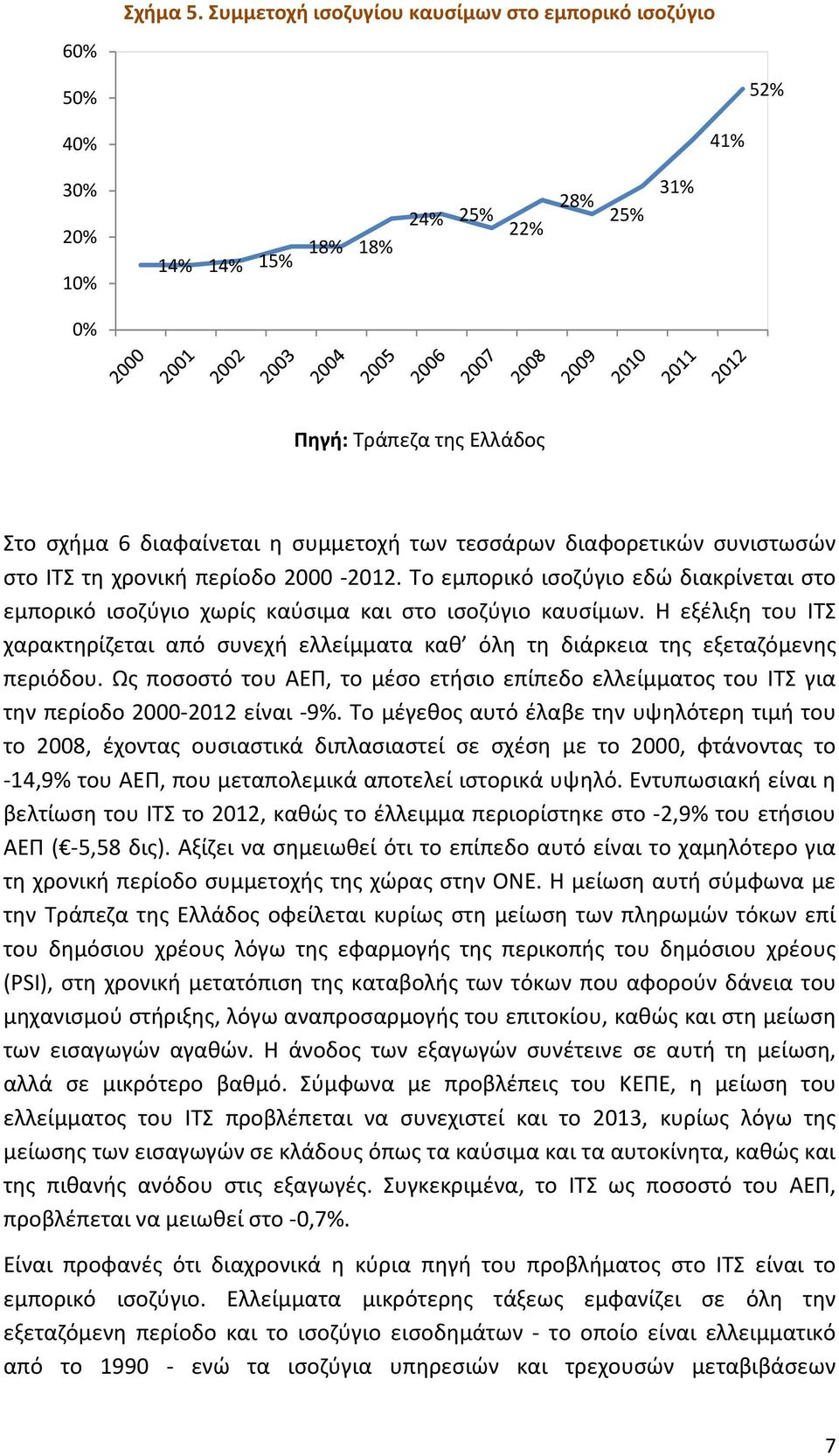 τεσσάρων διαφορετικών συνιστωσών στο ΙΤΣ τη χρονική περίοδο 2000-2012. Το εμπορικό ισοζύγιο εδώ διακρίνεται στο εμπορικό ισοζύγιο χωρίς καύσιμα και στο ισοζύγιο καυσίμων.