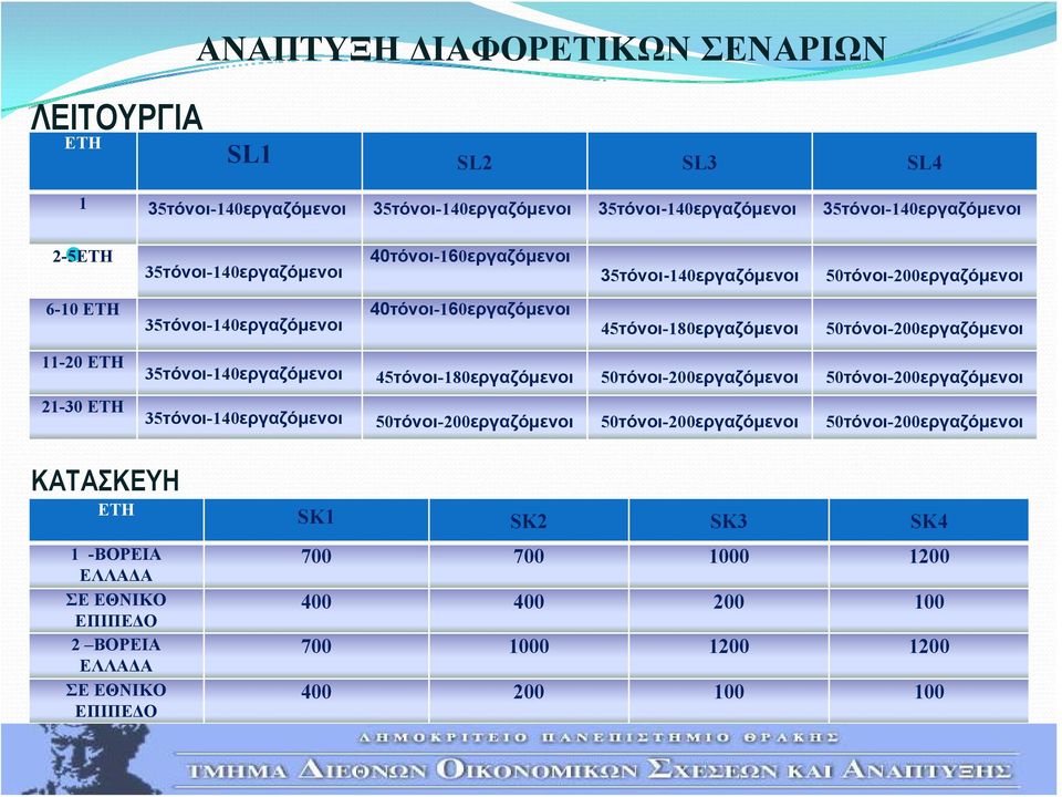 50τόνοι-200εργαζόμενοι 11-20 ΕΤΗ 35τόνοι-140εργαζόμενοι 45τόνοι-180εργαζόμενοι 50τόνοι-200εργαζόμενοι 50τόνοι-200εργαζόμενοι 21-30 ΕΤΗ 35τόνοι-140εργαζόμενοι 50τόνοι-200εργαζόμενοι