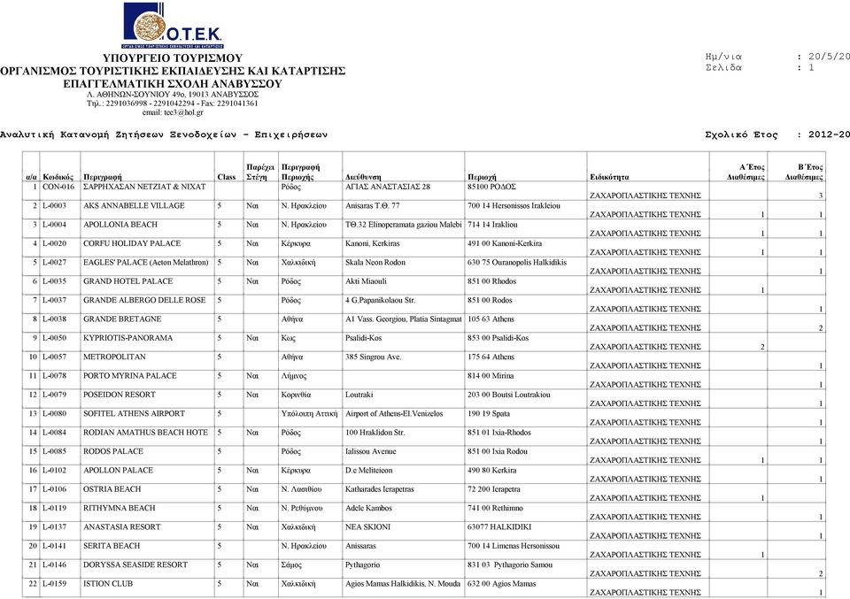 32 Εlinoperamata gaziou Malebi 714 14 Irakliou 1 4 L-0020 CORFU HOLIDAY PALACE 5 Ναι Κέρκυρα Kanoni, Kerkiras 491 00 Kanoni-Kerkira 1 5 L-0027 EAGLES' PALACE (Aeton Melathron) 5 Ναι Χαλκιδική Skala