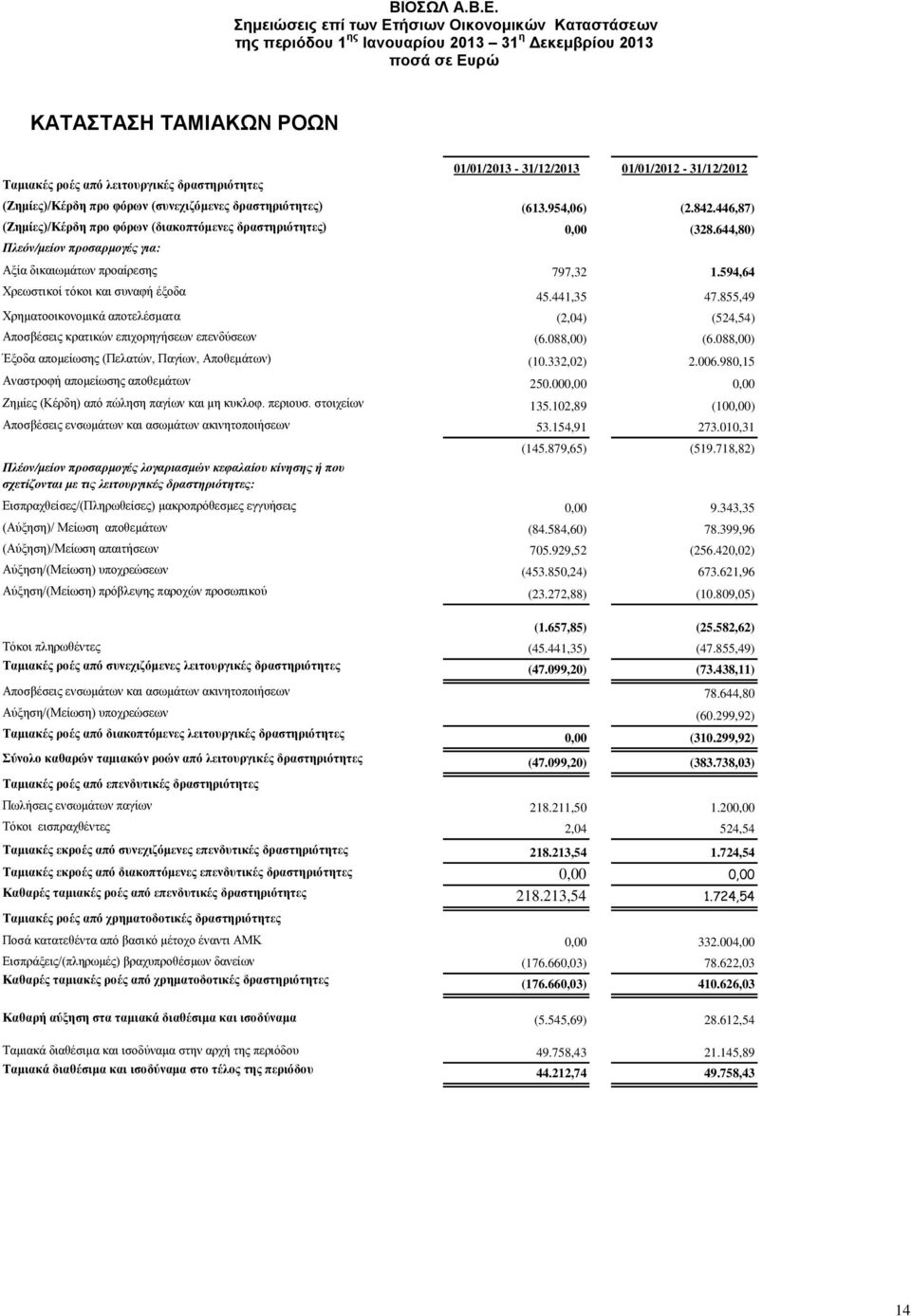 441,35 47.855,49 Χρηματοοικονομικά αποτελέσματα (2,04) (524,54) Αποσβέσεις κρατικών επιχορηγήσεων επενδύσεων (6.088,00) (6.088,00) Έξοδα απομείωσης (Πελατών, Παγίων, Αποθεμάτων) (10.332,02) 2.006.