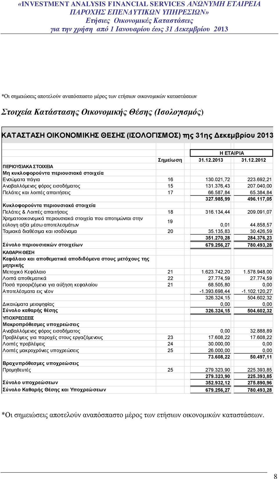 692,21 Αναβαλλόμενος φόρος εισοδήματος 15 131.376,43 207.040,00 Πελάτες και λοιπές απαιτήσεις 17 66.587,84 65.384,84 327.985,99 496.