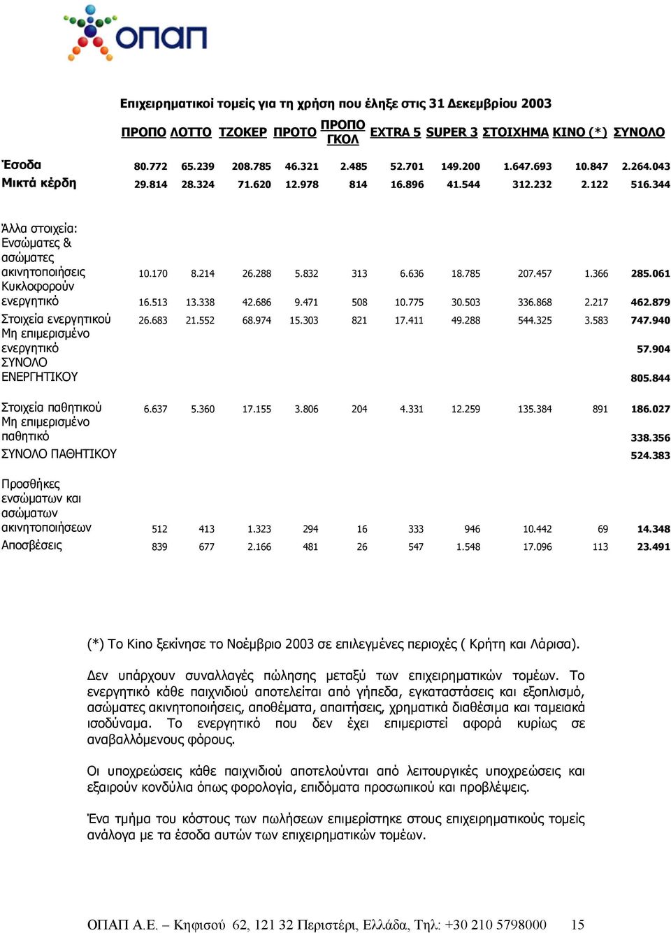 636 18.785 207.457 1.366 285.061 Κυκλοφορούν ενεργητικό 16.513 13.338 42.686 9.471 508 10.775 30.503 336.868 2.217 462.879 Στοιχεία ενεργητικού 26.683 21.552 68.974 15.303 821 17.411 49.288 544.325 3.