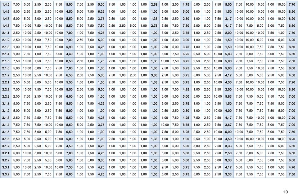 1.1 2,50 10,00 2,50 10,00 10,00 7,00 1,00 7,50 4,25 1,00 1,00 1,00 1,00 1,00 5,00 2,50 3,75 1,00 2,50 2,50 2,00 10,00 10,00 10,00 7,50 1,00 7,70 2.1.2 2,50 10,00 5,00 7,50 10,00 7,00 2,50 7,50 5,00 1,00 1,00 1,00 1,00 1,00 1,00 5,00 3,00 1,00 1,00 2,50 1,50 10,00 10,00 5,00 1,00 5,00 6,20 2.