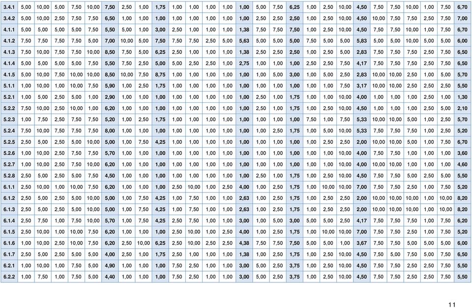1.3 7,50 10,00 7,50 7,50 10,00 8,50 7,50 5,00 6,25 2,50 1,00 1,00 1,00 1,38 2,50 2,50 2,50 1,00 2,50 5,00 2,83 7,50 7,50 7,50 2,50 7,50 6,50 4.1.4 5,00 5,00 5,00 5,00 7,50 5,50 7,50 2,50 5,00 5,00 2,50 2,50 1,00 2,75 1,00 1,00 1,00 2,50 2,50 7,50 4,17 7,50 7,50 7,50 2,50 7,50 6,50 4.