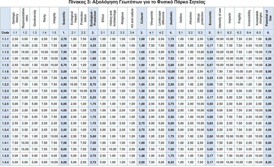 Accessibility Acceptable changes Potential of Use Code 1.1 1.2 1.3 1.4 1.5 1. 2.1 2.2 2. 3.1 3.2 3.3 3.4 3. 4.1 4.2 4. 5.1 5.2 5.3 5. 6.1 6.2 6.3 6.4 6.5 6. 1.1.1 2,50 5,00 1,00 2,50 7,50 3,70 1,00 7,50 4,25 1,00 1,00 1,00 1,00 1,00 1,00 2,50 1,75 1,00 1,00 2,50 1,50 10,00 10,00 7,50 2,50 1,00 6,20 1.