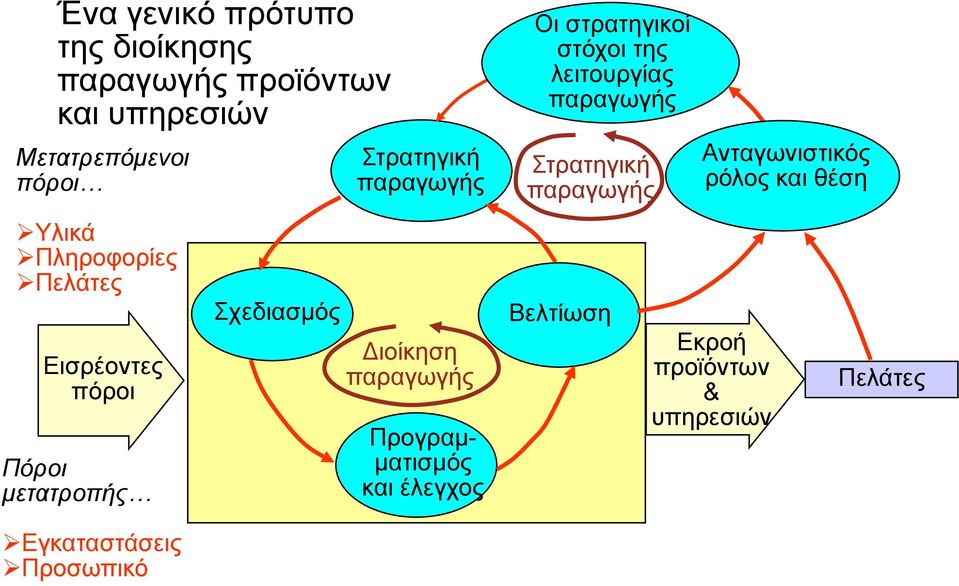 παραγωγής Προγραμματισμός και έλεγχος Οι στρατηγικοί στόχοι της λειτουργίας παραγωγής Στρατηγική