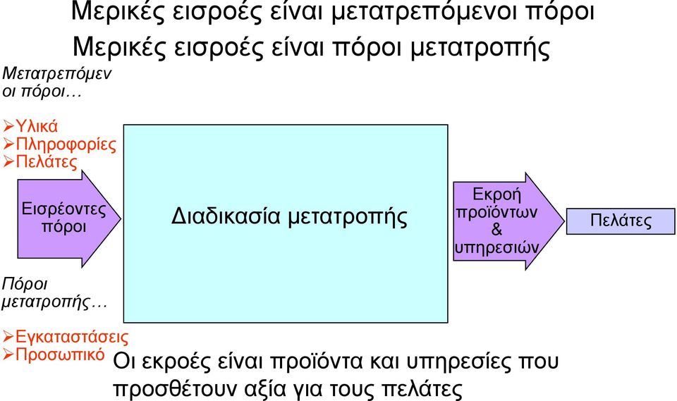 Διαδικασία μετατροπής Εκροή προϊόντων & υπηρεσιών Πελάτες Πόροι μετατροπής