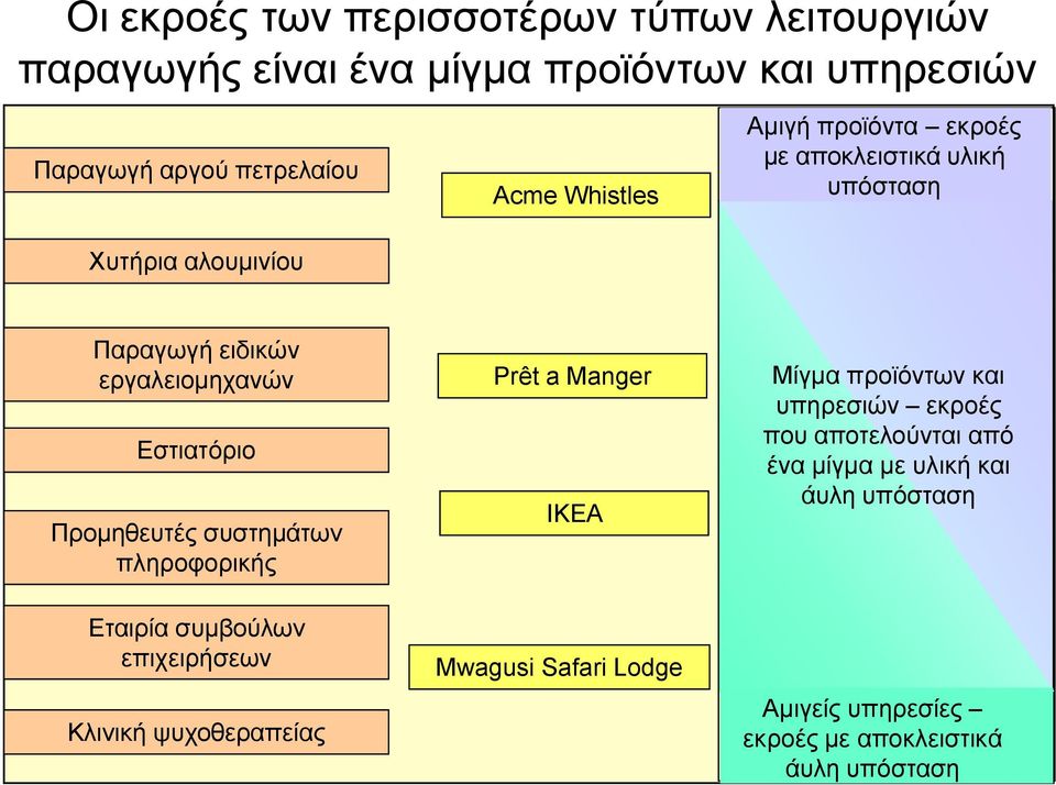 Προμηθευτές συστημάτων πληροφορικής Εταιρία συμβούλων επιχειρήσεων Κλινική ψυχοθεραπείας Prêt a Manger IKEA Mwagusi Safari Lodge