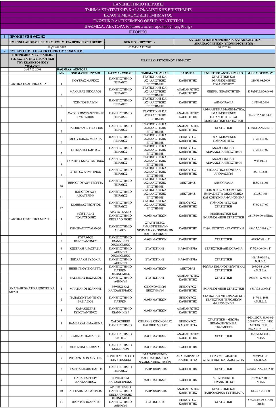 0.000 ΤΑΚΤΙΚΑ ΕΣΩΤΕΡΙΚΑ ΜΕΛΗ 1 ΤΑΚΤΙΚΑ ΕΞΩΤΕΡΙΚΑ ΜΕΛΗ 1 ΑΝΑΠΛΗΡΩΜΑΤΙΚΑ ΕΞΩΤΕΡΙΚΑ ΜΕΛΗ 1 ΜΑΧΑΙΡΑΣ ΝΙΚΟΛΑΟΣ ΤΣΙΜΠΟΣ ΚΛΕΩΝ ΧΑΤΖΗΚΩΝΣΤΑΝΤΙΝΙΔΗΣ ΕΥΣΤΑΘΙΟΣ ΜΠΟΥΤΣΙΚΑΣ ΜΙΧΑΗΛ ΠΙΤΣΕΛΗΣ ΓΕΩΡΓΙΟΣ ΠΟΛΙΤΗΣ