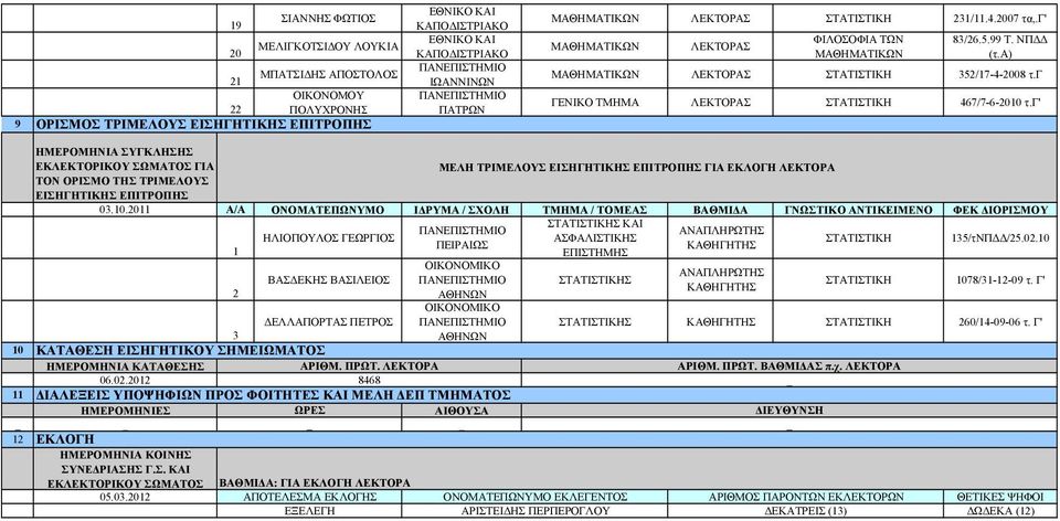 .0 Α/Α ΟΝΟΜΑΤΕΠΩΝΥΜΟ ΙΔΡΥΜΑ / ΣΧΟΛΗ ΤΜΗΜΑ / ΤΟΜΕΑΣ ΒΑΘΜΙΔΑ ΓΝΩΣΤΙΚΟ ΑΝΤΙΚΕΙΜΕΝΟ ΦΕΚ ΔΙΟΡΙΣΜΟΥ 1 Σ 1/τ/.0. /1-1-0 τ. Γ' ΔΕΛΛΑΠΟΡΤΑΣ ΠΕΤΡΟΣ Σ 0/1-0-0 τ.