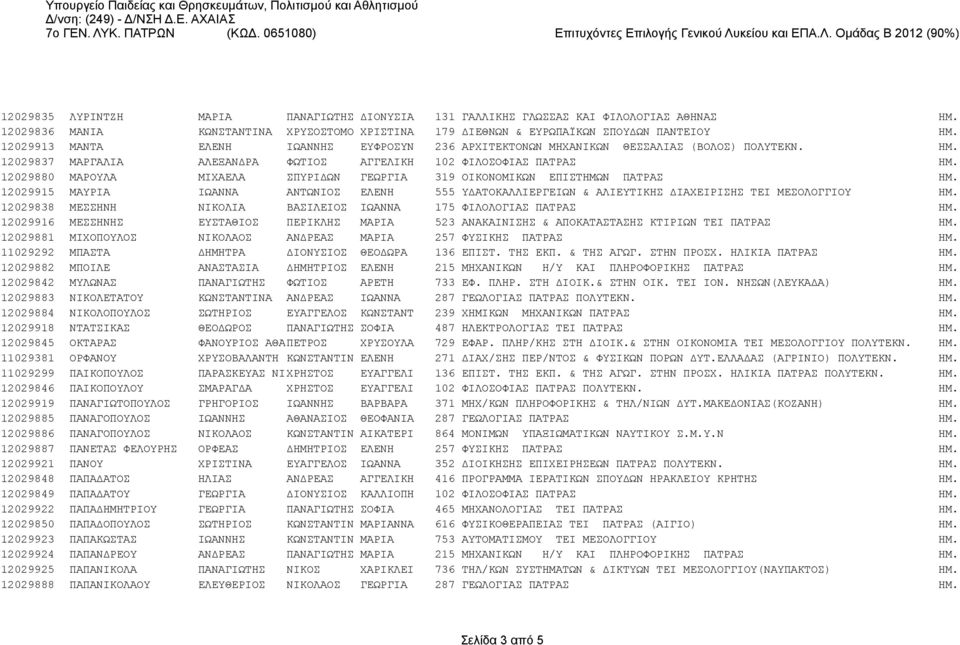 12029880 ΜΑΡΟΥΛΑ ΜΙΧΑΕΛΑ ΣΠΥΡΙΔΩΝ ΓΕΩΡΓΙΑ 319 ΟΙΚΟΝΟΜΙΚΩΝ ΕΠΙΣΤΗΜΩΝ ΠΑΤΡΑΣ ΗΜ. 12029915 ΜΑΥΡΙΑ ΙΩΑΝΝΑ ΑΝΤΩΝΙΟΣ ΕΛΕΝΗ 555 ΥΔΑΤΟΚΑΛΛΙΕΡΓΕΙΩΝ & ΑΛΙΕΥΤΙΚΗΣ ΔΙΑΧΕΙΡΙΣΗΣ ΤΕΙ ΜΕΣΟΛΟΓΓΙΟΥ ΗΜ.