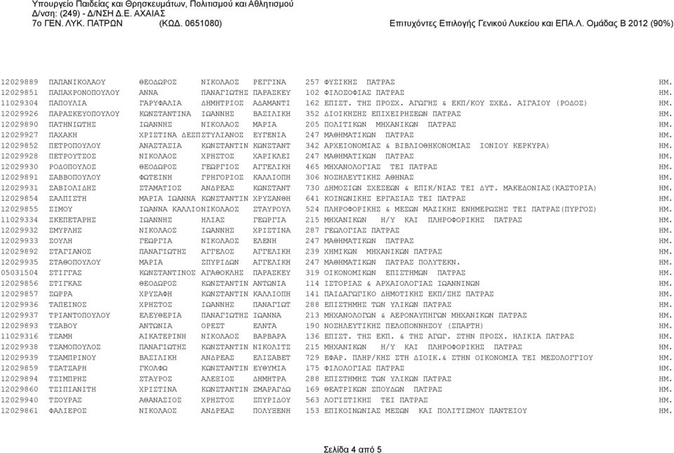 12029926 ΠΑΡΑΣΚΕΥΟΠΟΥΛΟΥ ΚΩΝΣΤΑΝΤΙΝΑ ΙΩΑΝΝΗΣ ΒΑΣΙΛΙΚΗ 352 ΔΙΟΙΚΗΣΗΣ ΕΠΙΧΕΙΡΗΣΕΩΝ ΠΑΤΡΑΣ ΗΜ. 12029890 ΠΑΤΗΝΙΩΤΗΣ ΙΩΑΝΝΗΣ ΝΙΚΟΛΑΟΣ ΜΑΡΙΑ 205 ΠΟΛΙΤΙΚΩΝ ΜΗΧΑΝΙΚΩΝ ΠΑΤΡΑΣ ΗΜ.