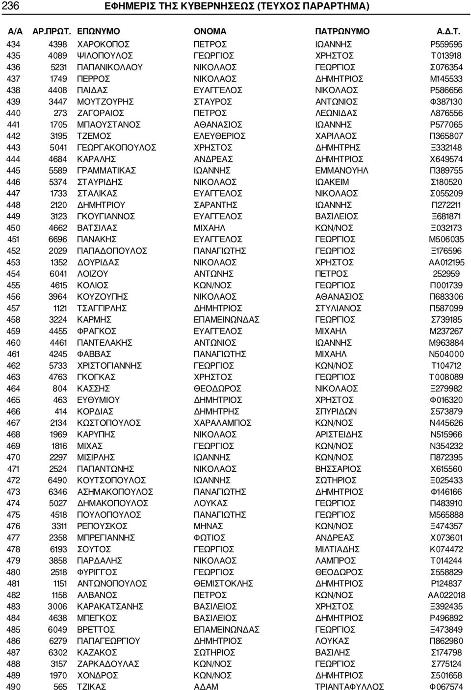 Ρ577065 442 3195 ΤΖΕΜΟΣ ΕΛΕΥΘΕΡΙΟΣ ΧΑΡΙΛΑΟΣ Π365807 443 5041 ΓΕΩΡΓΑΚΟΠΟΥΛΟΣ ΧΡΗΣΤΟΣ ΔΗΜΗΤΡΗΣ Ξ332148 444 4684 ΚΑΡΑΛΗΣ ΑΝΔΡΕΑΣ ΔΗΜΗΤΡΙΟΣ Χ649574 445 5589 ΓΡΑΜΜΑΤΙΚΑΣ ΙΩΑΝΝΗΣ ΕΜΜΑΝΟΥΗΛ Π389755 446 5374