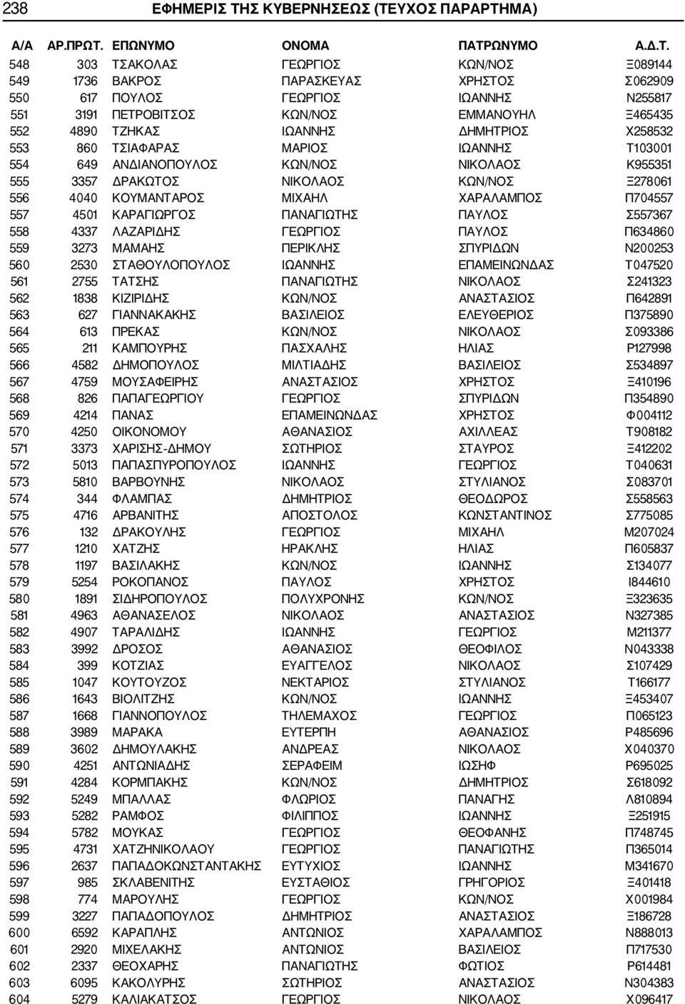 556 4040 ΚΟΥΜΑΝΤΑΡΟΣ ΜΙΧΑΗΛ ΧΑΡΑΛΑΜΠΟΣ Π704557 557 4501 ΚΑΡΑΓΙΩΡΓΟΣ ΠΑΝΑΓΙΩΤΗΣ ΠΑΥΛΟΣ Σ557367 558 4337 ΛΑΖΑΡΙΔΗΣ ΓΕΩΡΓΙΟΣ ΠΑΥΛΟΣ Π634860 559 3273 ΜΑΜΑΗΣ ΠΕΡΙΚΛΗΣ ΣΠΥΡΙΔΩΝ Ν200253 560 2530