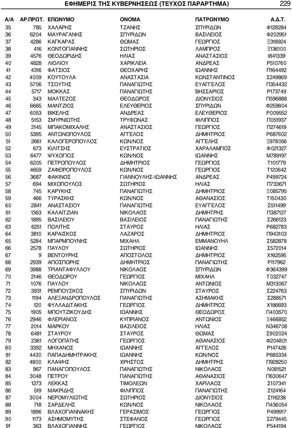 43 5706 ΤΣΟΥΤΗΣ ΠΑΝΑΓΙΩΤΗΣ ΕΥΑΓΓΕΛΟΣ Π354432 44 5717 ΜΟΚΚΑΣ ΠΑΝΑΓΙΩΤΗΣ ΒΗΣΣΑΡΙΟΣ Ρ173749 45 343 ΜΑΛΤΕΖΟΣ ΘΕΟΔΩΡΟΣ ΔΙΟΝΥΣΙΟΣ Π596888 46 6665 ΜΑΝΤΖΙΟΣ ΕΛΕΥΘΕΡΙΟΣ ΣΠΥΡΙΔΩΝ Φ259804 47 6053 ΒΙΚΕΛΗΣ