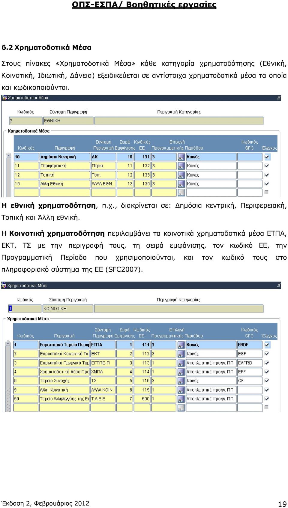 Η Κοινοτική χρηματοδότηση περιλαμβάνει τα κοινοτικά χρηματοδοτικά μέσα ΕΤΠΑ, ΕΚΤ, ΤΣ με την περιγραφή τους, τη σειρά εμφάνισης, τον κωδικό ΕΕ, την