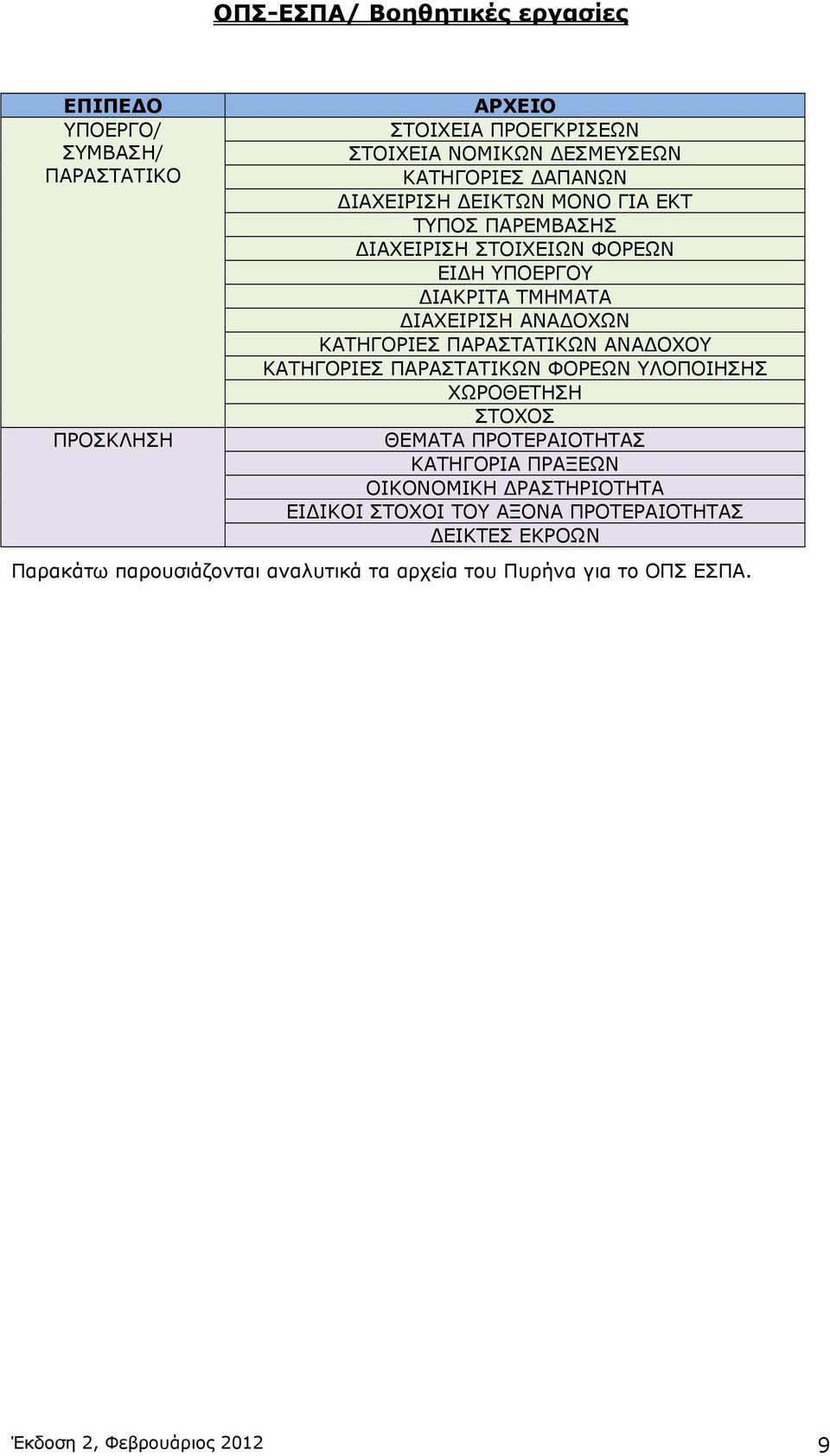 ΑΝΑΔΟΧΟΥ ΚΑΤΗΓΟΡΙΕΣ ΠΑΡΑΣΤΑΤΙΚΩΝ ΦΟΡΕΩΝ ΥΛΟΠΟΙΗΣΗΣ ΧΩΡΟΘΕΤΗΣΗ ΣΤΟΧΟΣ ΘΕΜΑΤΑ ΠΡΟΤΕΡΑΙΟΤΗΤΑΣ ΚΑΤΗΓΟΡΙΑ ΠΡΑΞΕΩΝ ΟΙΚΟΝΟΜΙΚΗ ΔΡΑΣΤΗΡΙΟΤΗΤΑ ΕΙΔΙΚΟΙ