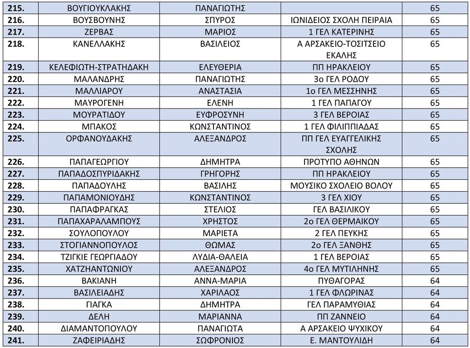 ΜΟΥΡΑΤΙΔΟΥ ΕΥΦΡΟΣΥΝΗ 3 ΓΕΛ ΒΕΡΟΙΑΣ 65 224. ΜΠΑΚΟΣ ΚΩΝΣΤΑΝΤΙΝΟΣ 1 ΓΕΛ ΦΙΛΙΠΠΙΑΔΑΣ 65 225. ΟΡΦΑΝΟΥΔΑΚΗΣ ΑΛΕΞΑΝΔΡΟΣ ΠΠ ΓΕΛ ΕΥΑΓΓΕΛΙΚΗΣ 65 226. ΠΑΠΑΓΕΩΡΓΙΟΥ ΔΗΜΗΤΡΑ ΠΡΟΤΥΠΟ ΑΘΗΝΩΝ 65 227.