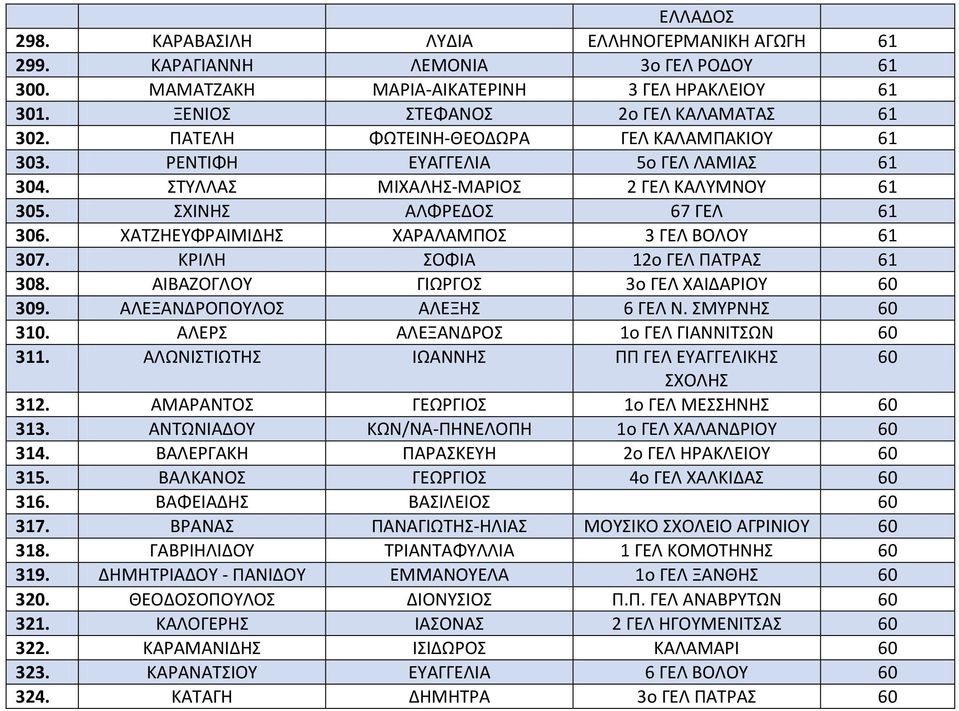 ΧΑΤΖΗΕΥΦΡΑΙΜΙΔΗΣ ΧΑΡΑΛΑΜΠΟΣ 3 ΓΕΛ ΒΟΛΟΥ 61 307. ΚΡΙΛΗ ΣΟΦΙΑ 12ο ΓΕΛ ΠΑΤΡΑΣ 61 308. ΑΙΒΑΖΟΓΛΟΥ ΓΙΩΡΓΟΣ 3ο ΓΕΛ ΧΑΙΔΑΡΙΟΥ 60 309. ΑΛΕΞΑΝΔΡΟΠΟΥΛΟΣ ΑΛΕΞΗΣ 6 ΓΕΛ Ν. ΣΜΥΡΝΗΣ 60 310.