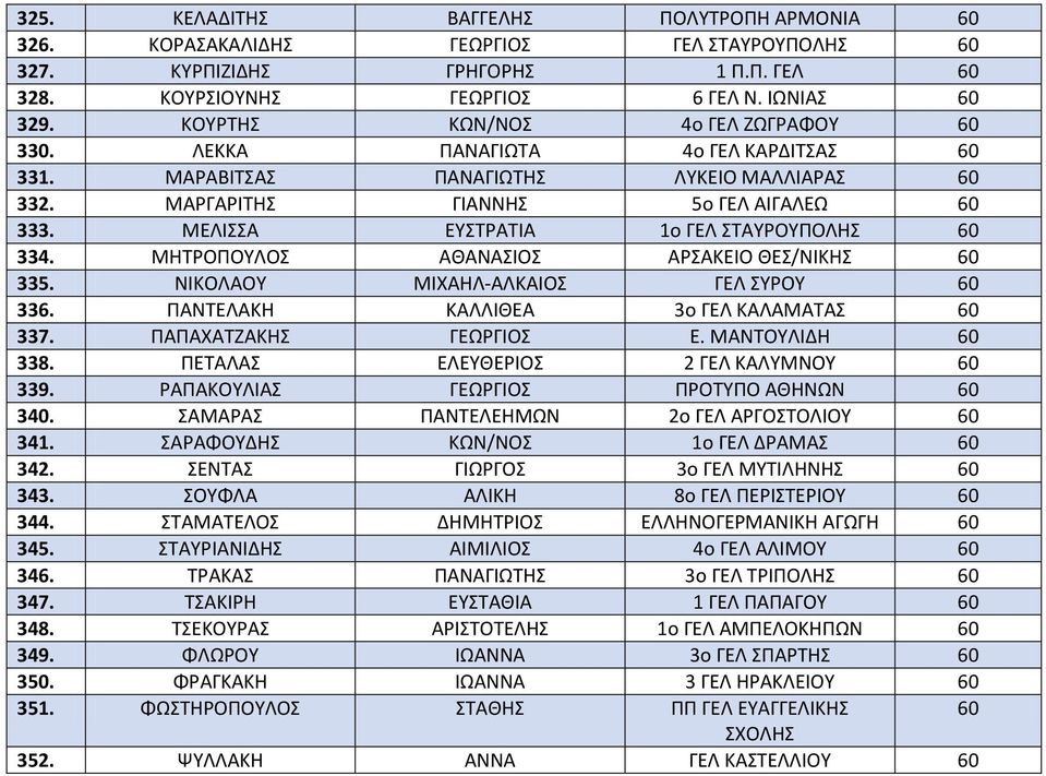 ΜΕΛΙΣΣΑ ΕΥΣΤΡΑΤΙΑ 1ο ΓΕΛ ΣΤΑΥΡΟΥΠΟΛΗΣ 60 334. ΜΗΤΡΟΠΟΥΛΟΣ ΑΘΑΝΑΣΙΟΣ ΑΡΣΑΚΕΙΟ ΘΕΣ/ΝΙΚΗΣ 60 335. ΝΙΚΟΛΑΟΥ ΜΙΧΑΗΛ-ΑΛΚΑΙΟΣ ΓΕΛ ΣΥΡΟΥ 60 336. ΠΑΝΤΕΛΑΚΗ ΚΑΛΛΙΘΕΑ 3ο ΓΕΛ ΚΑΛΑΜΑΤΑΣ 60 337.