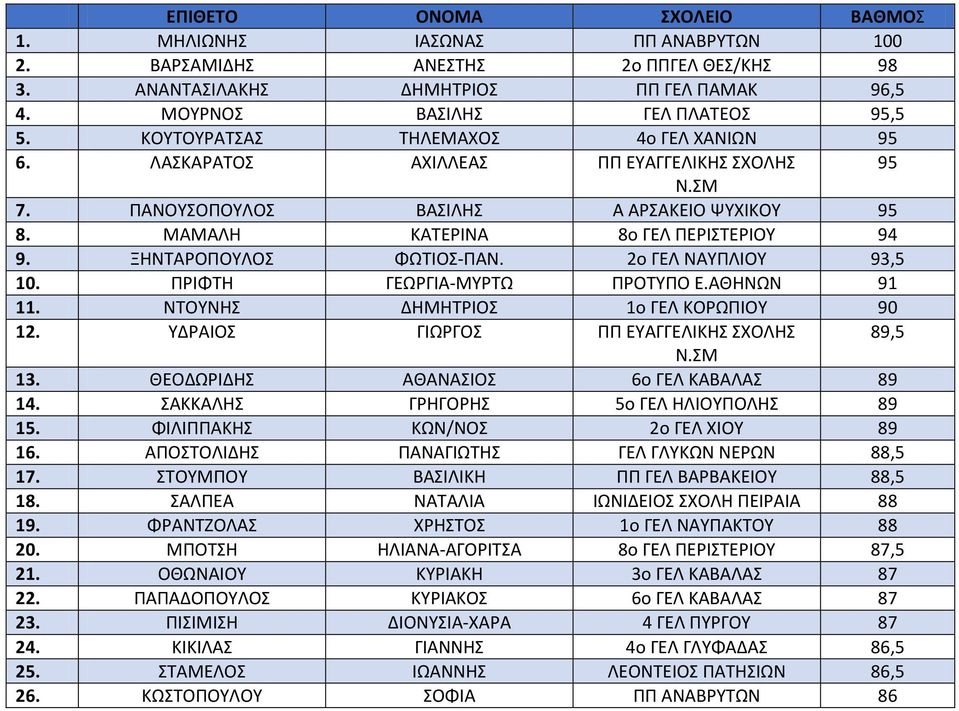 ΞΗΝΤΑΡΟΠΟΥΛΟΣ ΦΩΤΙΟΣ-ΠΑΝ. 2ο ΓΕΛ ΝΑΥΠΛΙΟΥ 93,5 10. ΠΡΙΦΤΗ ΓΕΩΡΓΙΑ-ΜΥΡΤΩ ΠΡΟΤΥΠΟ Ε.ΑΘΗΝΩΝ 91 11. ΝΤΟΥΝΗΣ ΔΗΜΗΤΡΙΟΣ 1ο ΓΕΛ ΚΟΡΩΠΙΟΥ 90 12. ΥΔΡΑΙΟΣ ΓΙΩΡΓΟΣ ΠΠ ΕΥΑΓΓΕΛΙΚΗΣ 89,5 Ν.ΣΜ 13.