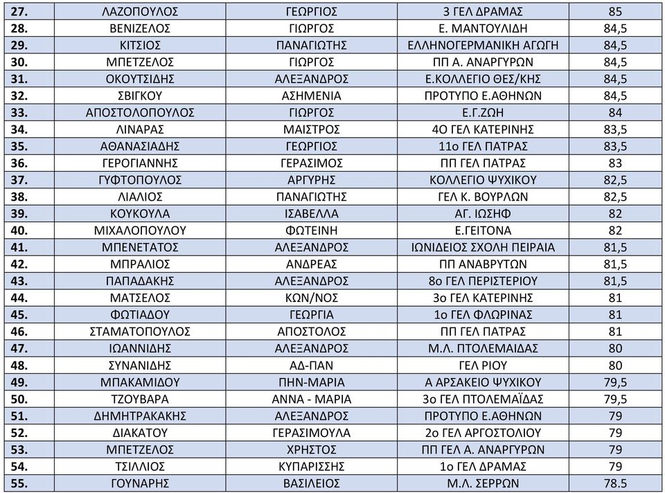 ΑΘΑΝΑΣΙΑΔΗΣ ΓΕΩΡΓΙΟΣ 11ο ΓΕΛ ΠΑΤΡΑΣ 83,5 36. ΓΕΡΟΓΙΑΝΝΗΣ ΓΕΡΑΣΙΜΟΣ ΠΠ ΓΕΛ ΠΑΤΡΑΣ 83 37. ΓΥΦΤΟΠΟΥΛΟΣ ΑΡΓΥΡΗΣ ΚΟΛΛΕΓΙΟ ΨΥΧΙΚΟΥ 82,5 38. ΛΙΑΛΙΟΣ ΠΑΝΑΓΙΩΤΗΣ ΓΕΛ Κ. ΒΟΥΡΛΩΝ 82,5 39. ΚΟΥΚΟΥΛΑ ΙΣΑΒΕΛΛΑ ΑΓ.
