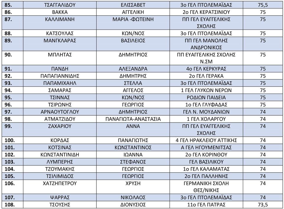 ΠΑΠΑΜΙΧΑΗΛ ΣΤΕΛΛΑ 3ο ΓΕΛ ΠΤΟΛΕΜΑΪΔΑΣ 75 94. ΣΑΜΑΡΑΣ ΑΓΓΕΛΟΣ 1 ΓΕΛ ΓΛΥΚΩΝ ΝΕΡΩΝ 75 95. ΤΣΙΝΝΑΣ ΚΩΝ/ΝΟΣ ΡΟΔΙΩΝ ΠΑΙΔΕΙΑ 75 96. ΤΣΙΡΩΝΗΣ ΓΕΩΡΓΙΟΣ 1ο ΓΕΛ ΓΛΥΦΑΔΑΣ 75 97. ΑΡΝΑΟΥΤΟΓΛΟΥ ΔΗΜΗΤΡΙΟΣ ΓΕΛ Ν.