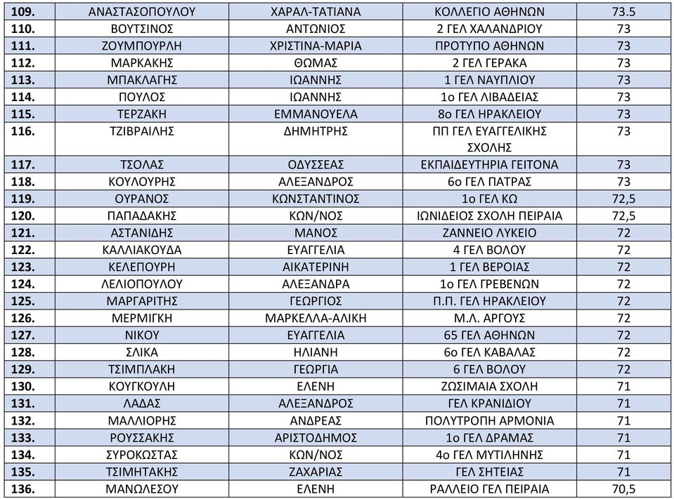 ΤΣΟΛΑΣ ΟΔΥΣΣΕΑΣ ΕΚΠΑΙΔΕΥΤΗΡΙΑ ΓΕΙΤΟΝΑ 73 118. ΚΟΥΛΟΥΡΗΣ ΑΛΕΞΑΝΔΡΟΣ 6ο ΓΕΛ ΠΑΤΡΑΣ 73 119. ΟΥΡΑΝΟΣ ΚΩΝΣΤΑΝΤΙΝΟΣ 1ο ΓΕΛ ΚΩ 72,5 120. ΠΑΠΑΔΑΚΗΣ ΚΩΝ/ΝΟΣ ΙΩΝΙΔΕΙΟΣ ΣΧΟΛΗ ΠΕΙΡΑΙΑ 72,5 121.