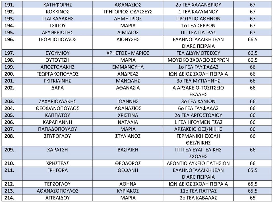 ΟΥΤΟΥΤΖΗ ΜΑΡΙΑ ΜΟΥΣΙΚΟ ΣΧΟΛΕΙΟ ΣΕΡΡΩΝ 66,5 199. ΑΠΟΣΤΟΛΑΚΗΣ ΕΜΜΑΝΟΥΗΛ 1ο ΓΕΛ ΓΛΥΦΑΔΑΣ 66 200. ΓΕΩΡΓΑΚΟΠΟΥΛΟΣ ΑΝΔΡΕΑΣ ΙΩΝΙΔΕΙΟΣ ΣΧΟΛΗ ΠΕΙΡΑΙΑ 66 201. ΓΚΙΓΚΙΛΙΝΗΣ ΜΑΝΩΛΗΣ 3ο ΓΕΛ ΜΥΤΙΛΗΝΗΣ 66 202.