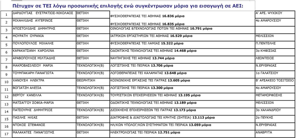 ΨΥΧΙΚΟΥ 4 5 6 7 8 9 10 11 12 13 14 15 16 17 ΜΟΥΡΑΤΗ ΟΥΡΑΝΙΑ ΘΕΤΙΚΗ ΙΑΤΡΙΚΩΝ ΕΡΓΑΣΤΗΡΙΩΝ ΤΕΙ ΑΘΗΝΑΣ 16.529 μόρια ΠΟΥΛΟΠΟΥΛΟΣ ΜΙΧΑΛΗΣ ΘΕΤΙΚΗ ΦΥΣΙΚΟΘΕΡΑΠΕΙΑΣ ΤΕΙ ΛΑΜΙΑΣ 15.322 μόρια Π.