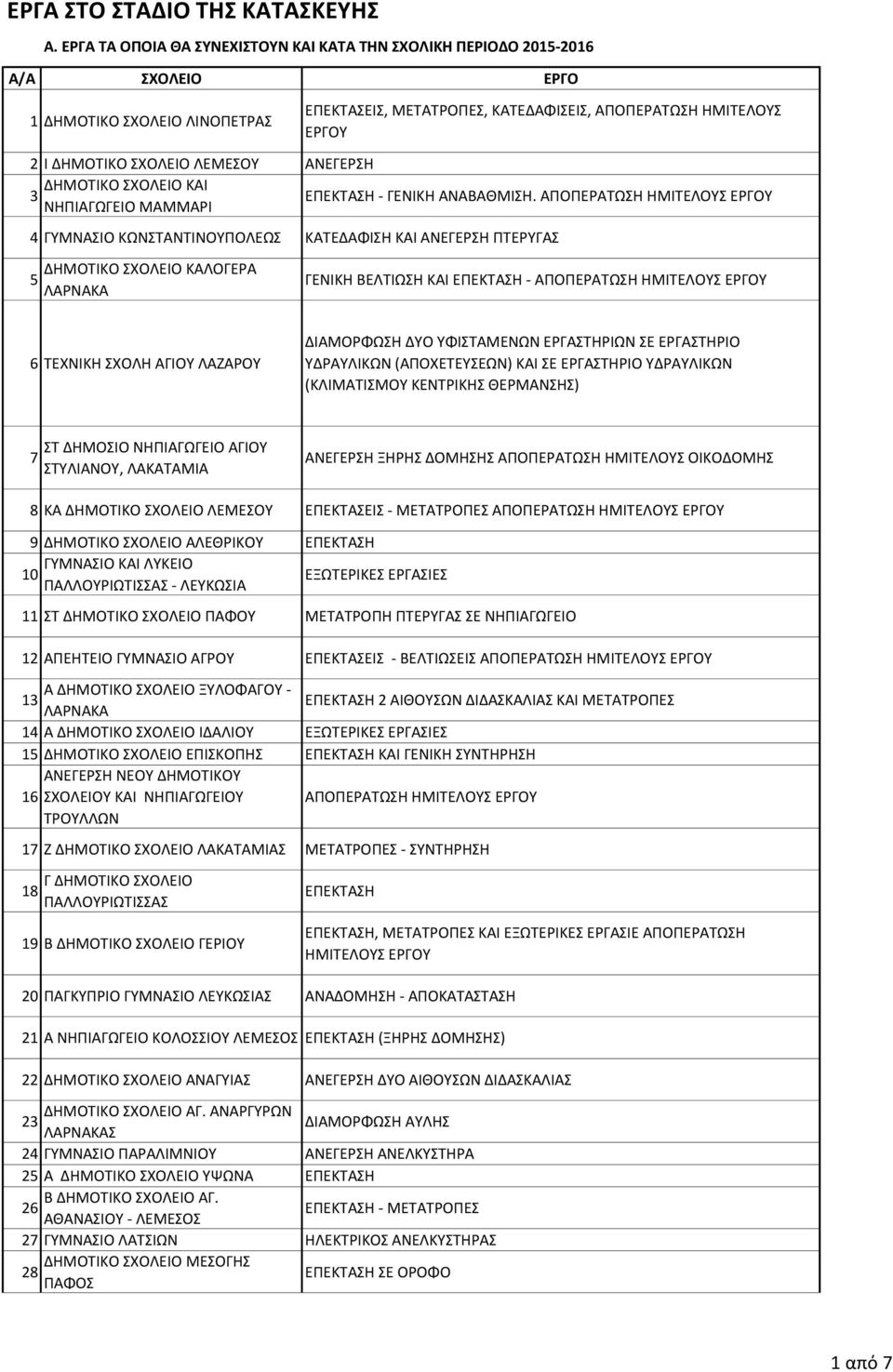 ΕΡΓΑ ΤΑ ΟΠΟΙΑ ΘΑ ΣΥΝΕΧΙΣΤΟΥΝ ΚΑΙ ΚΑΤΑ ΤΗΝ ΣΧΟΛΙΚΗ ΠΕΡΙΟΔΟ 2015-2016 ΔΗΜΟΤΙΚΟ ΣΧΟΛΕΙΟ ΚΑΛΟΓΕΡΑ ΓΕΝΙΚΗ ΒΕΛΤΙΩΣΗ ΚΑΙ ΕΠΕΚΤΑΣΗ - ΑΠΟΠΕΡΑΤΩΣΗ ΗΜΙΤΕΛΟΥΣ ΕΡΓΟΥ 6 ΤΕΧΝΙΚΗ ΣΧΟΛΗ ΑΓΙΟΥ ΛΑΖΑΡΟΥ ΔΙΑΜΟΡΦΩΣΗ ΔΥΟ