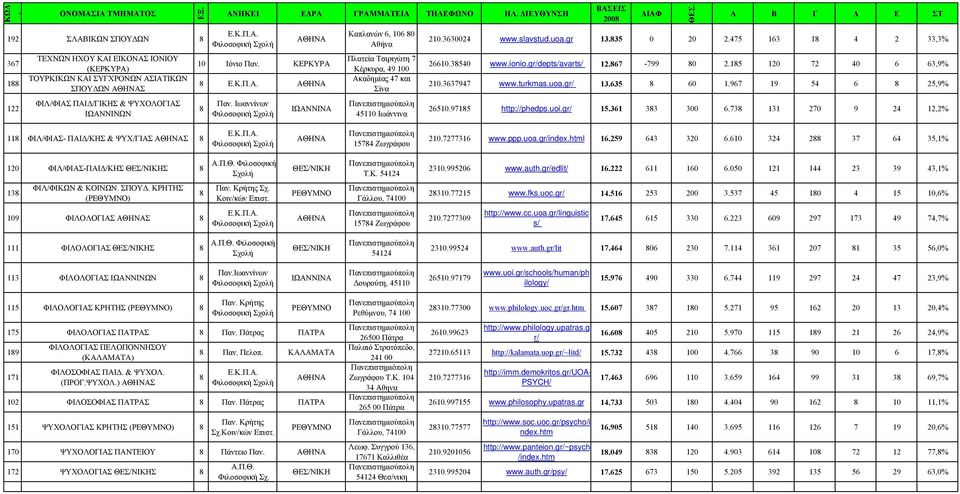 gr/depts/avarts/ 12.67-799 0 2.15 120 72 40 6 63,9% 210.3637947 www.turkmas.uoa.gr/ 13.635 60 1.967 19 54 6 25,9% 26510.9715 http://phedps.uoi.gr/ 15.361 33 300 6.